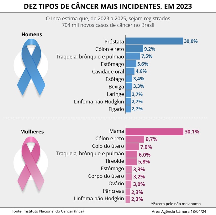 Un comité de la Chambre approuve un traitement contre le cancer dans un autre État